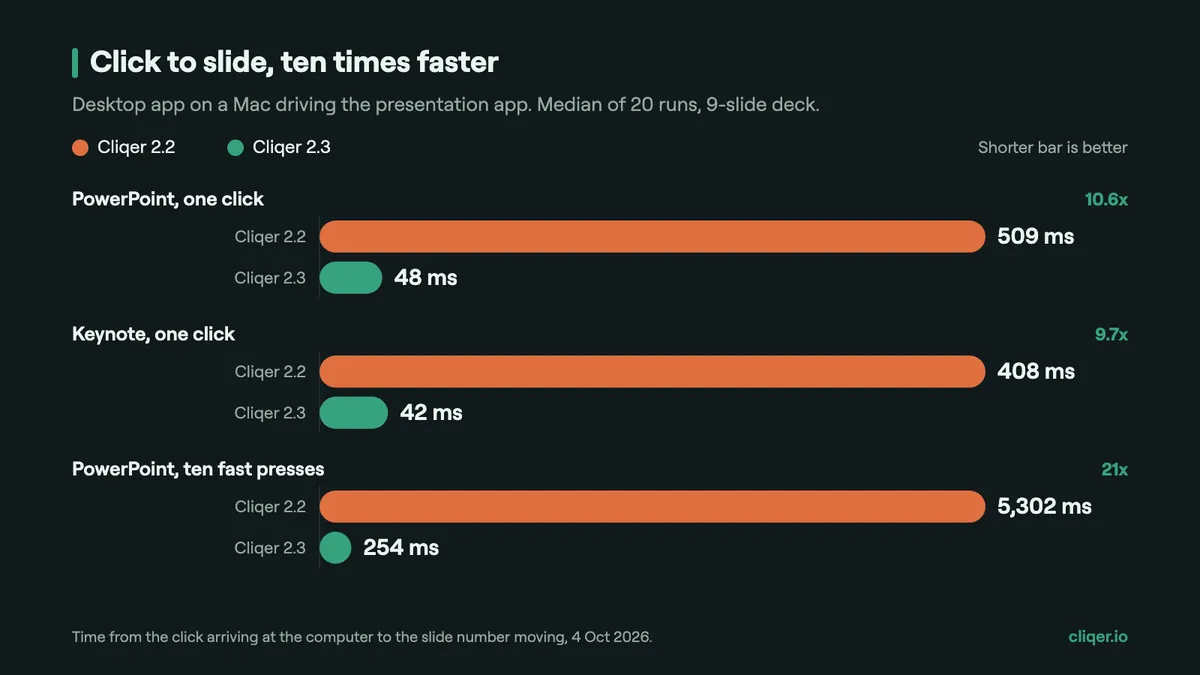 Bar chart: click to slide on a Mac fell from 509 to 48 ms in PowerPoint and from 408 to 42 ms in Keynote