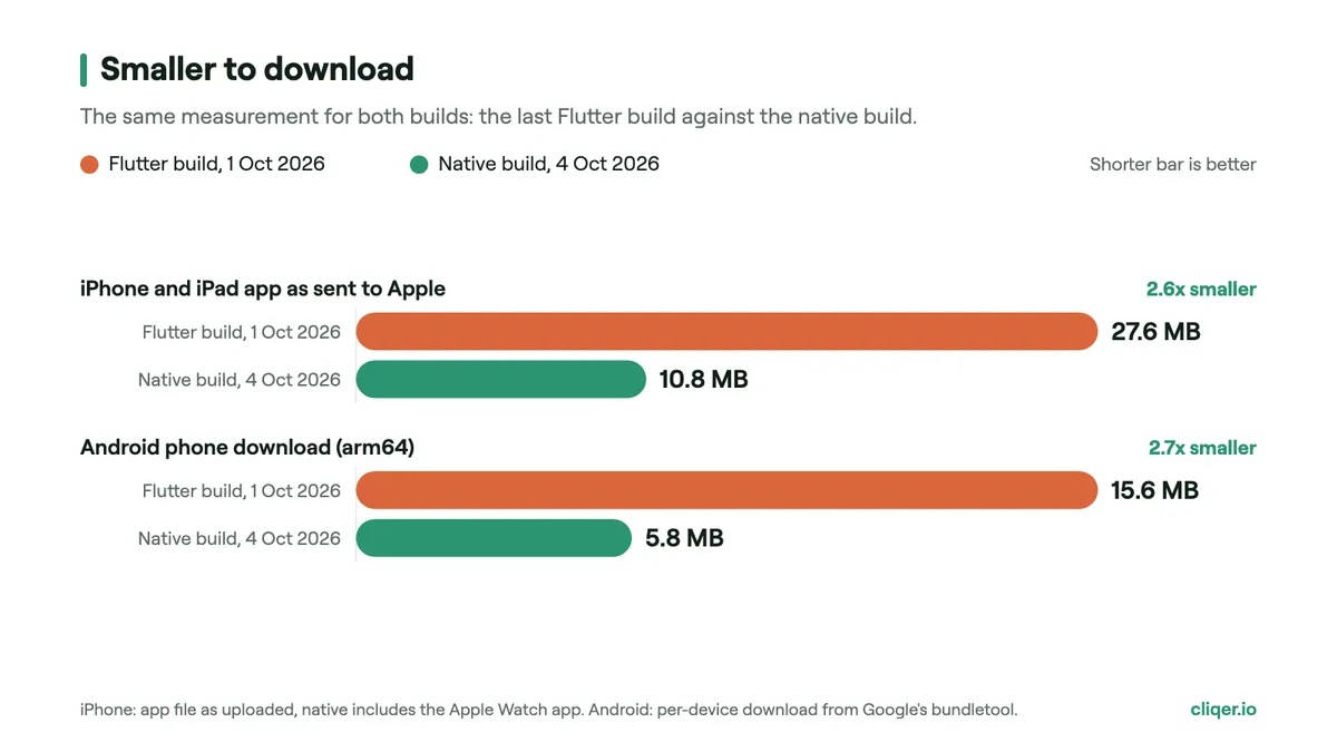 Bar chart: the iPhone app shrank from 27.6 MB to 10.8 MB and the Android download from 15.6 MB to 5.8 MB