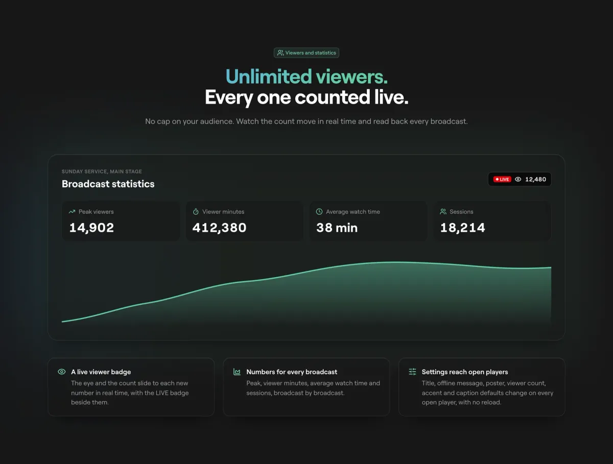 Broadcast statistics for a Sunday service showing peak viewers, viewer minutes, average watch time and sessions above a viewer curve