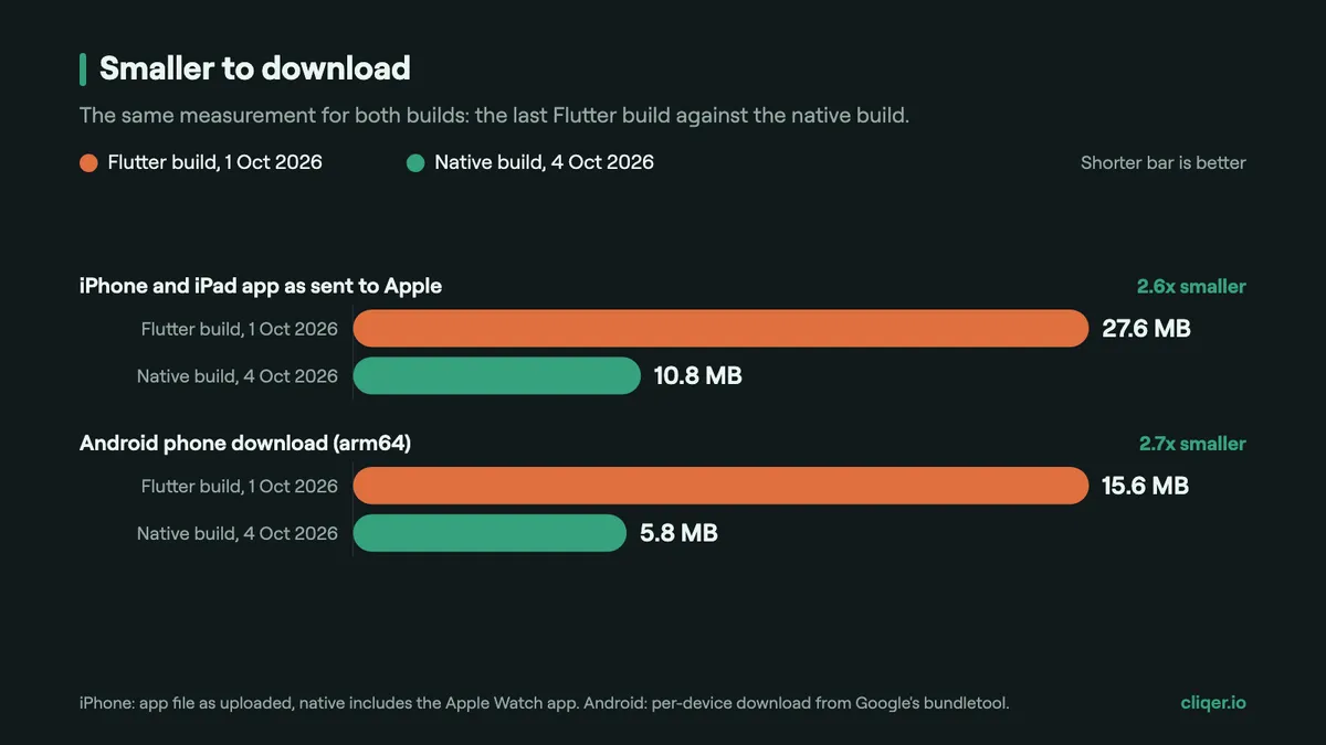 Bar chart: the iPhone app shrank from 27.6 MB to 10.8 MB and the Android download from 15.6 MB to 5.8 MB