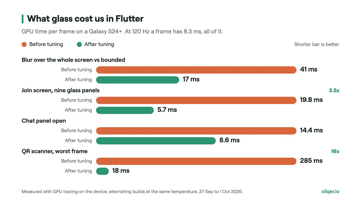 Bar chart: GPU time per frame on a Galaxy S24+ in the Flutter build, before and after tuning the glass effects