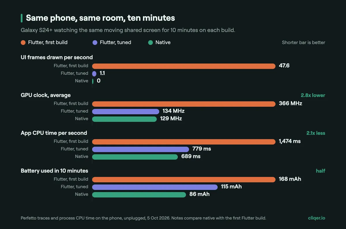 Bar chart: on the same Galaxy S24+ for 10 minutes, the first Flutter build drew 47.6 UI frames a second at 366 MHz GPU and used 168 mAh; the native app drew none at 129 MHz and used 86 mAh