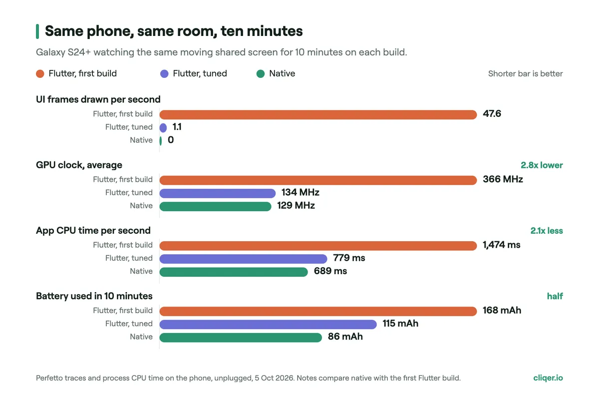 Bar chart: on the same Galaxy S24+ for 10 minutes, the first Flutter build drew 47.6 UI frames a second at 366 MHz GPU and used 168 mAh; the native app drew none at 129 MHz and used 86 mAh