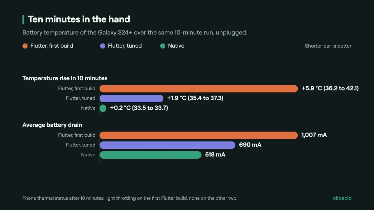 Bar chart: in 10 minutes the phone warmed 5.9 degrees on the first Flutter build, 1.9 on the tuned Flutter build and 0.2 on the native app