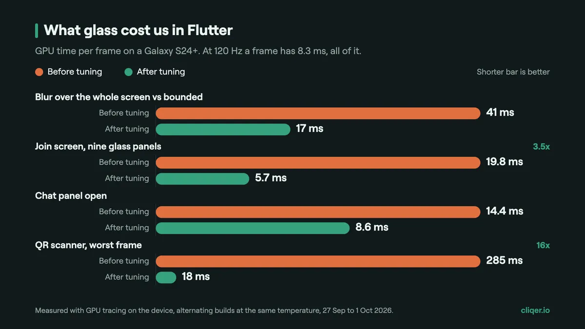 Bar chart: GPU time per frame on a Galaxy S24+ in the Flutter build, before and after tuning the glass effects