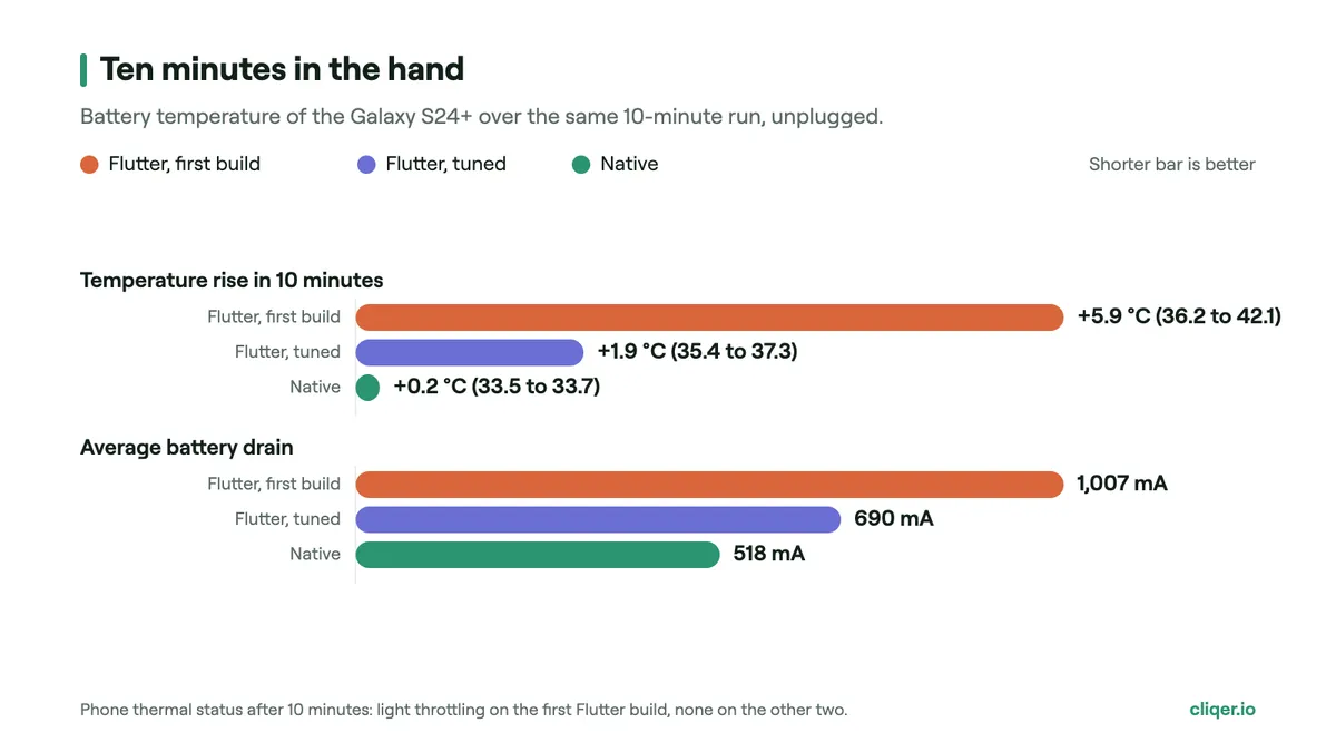 Bar chart: in 10 minutes the phone warmed 5.9 degrees on the first Flutter build, 1.9 on the tuned Flutter build and 0.2 on the native app