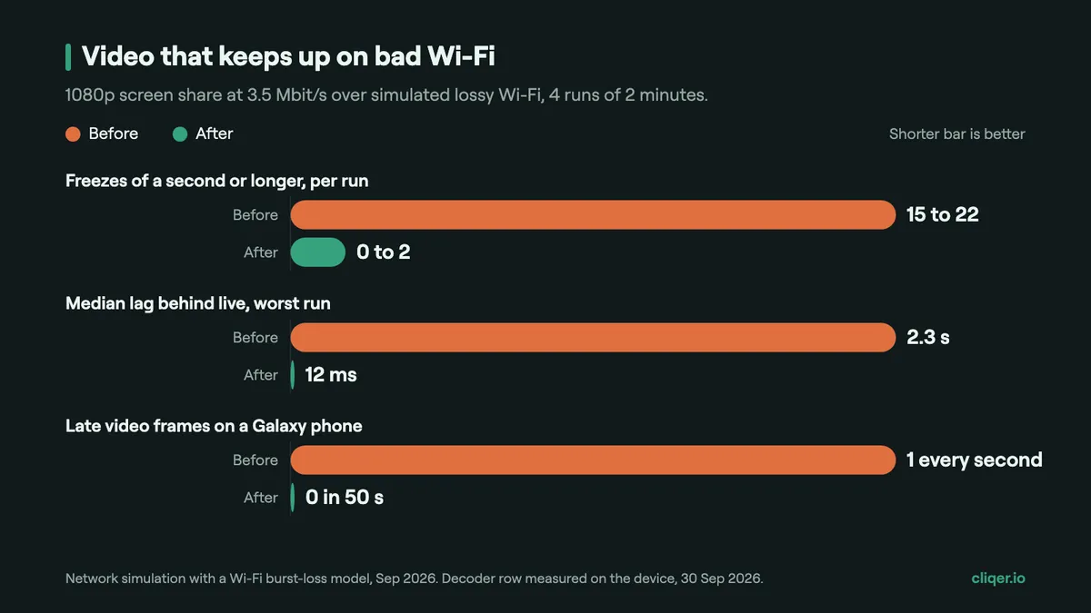 Bar chart: on simulated lossy Wi-Fi, freezes of a second or longer fell from 15 to 22 per run to 0 to 2, and median lag from 2.3 s to 12 ms