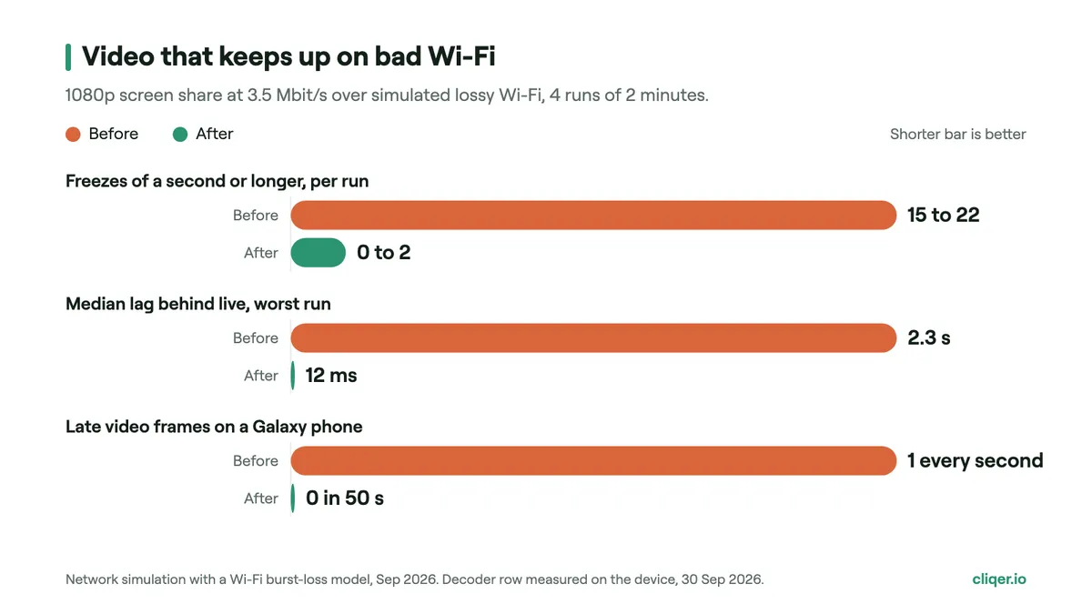 Bar chart: on simulated lossy Wi-Fi, freezes of a second or longer fell from 15 to 22 per run to 0 to 2, and median lag from 2.3 s to 12 ms