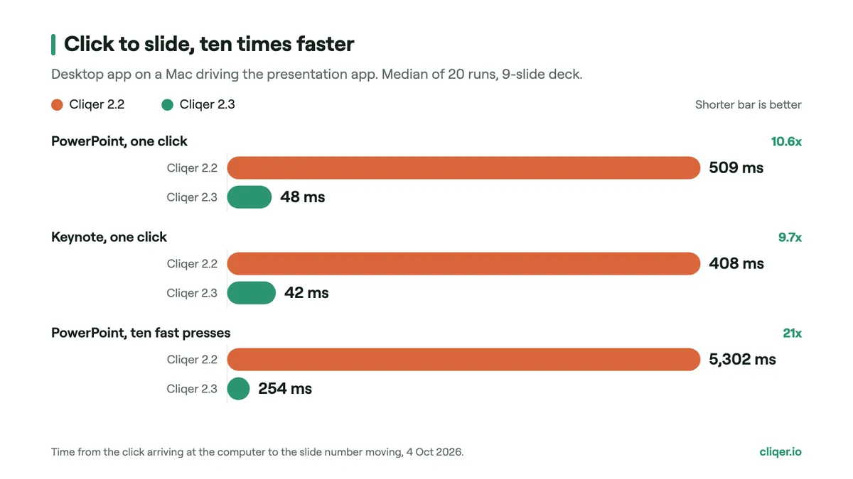 Bar chart: click to slide on a Mac fell from 509 to 48 ms in PowerPoint and from 408 to 42 ms in Keynote